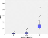 D-Dimer as a potential biomarker for disease severity in COVID-19