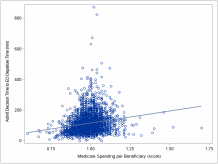 The cost of waiting: Association of ED boarding with hospitalization costs