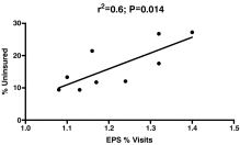 Insurance expansion associated with reduced use of emergency psychiatric services
