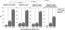 Modified HEART score to optimize risk stratification in cocaine-associated chest pain