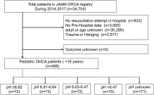 Associations between initial serum pH value and outcomes of pediatric out-of-hospital cardiac arrest