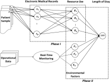 Two-step predictive model for early detection of emergency department patients with prolonged stay and its management implications