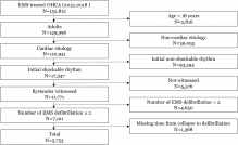 Time to first defibrillation and survival outcomes of out-of-hospital cardiac arrest with refractory ventricular fibrillation
