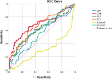 Neutrophil to lymphocyte ratio, lymphocyte to monocyte ratio and platelet to lymphocyte ratio to predict the severity of COVID-19