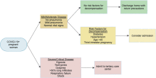 COVID-19 in pregnancy and the puerperium: A review for emergency physicians