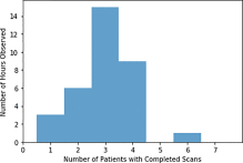 Estimating maximum patient throughput at an ED scanner: Is three patients per hour the magic number?