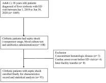 Lymphocyte-to-monocyte ratio predicts mortality in cirrhotic patients with septic shock