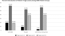 Refusal of emergency medical care: An analysis of patients who left without being seen, eloped, and left against medical advice