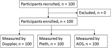 Pulse oximeter plethysmograph waveform and automated oscillometric sphygmomanometer for ankle-brachial index measurement