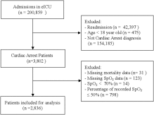 The optimal peripheral oxygen saturation may be 95–97% for post-cardiac arrest patients: A retrospective observational study