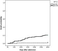 Increased age, neutrophil-to-lymphocyte ratio (NLR) and white blood cells count are associated with higher COVID-19 mortality