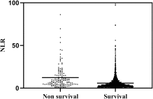 Neutrophil to lymphocyte ratio is associated with in-hospital mortality in older adults admitted to the emergency department