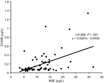 Elevated serum S100B protein and neuron-specific enolase levels in carbon monoxide poisoning