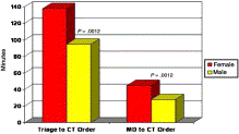 Is female sex associated with ED delays to diagnosis of appendicitis in the computed tomography era?
