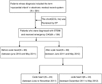 Does cardiac catheterization laboratory activation by electrocardiography machine auto-interpretation reduce door-to-balloon time?