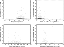 Sensitivity of systemic inflammatory response syndrome for critical illness among ED patients