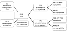 Comorbidities and complications influence the diagnosis and management of geriatric supraglottitis