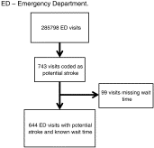 Factors associated with delayed evaluation of patients with potential stroke in US EDs