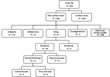 Therapeutic hypothermia after cardiac arrest caused by self-inflicted intoxication: a multicenter retrospective cohort study