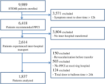 The first-door-to-balloon time delay in STEMI patients undergoing interhospital transfer