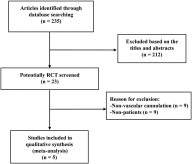 Effects of long axis in-plane vs short axis out-of-plane techniques during ultrasound-guided vascular access