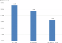 Paid sick leave is associated with fewer ED visits among US private sector working adults