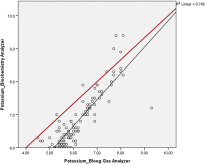 Agreement of serum potassium measured by blood gas and biochemistry analyzer in patients with moderate to severe hyperkalemia