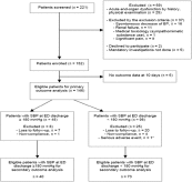 Effect of predischarge blood pressure on follow-up outcomes in patients with severe hypertension in the ED