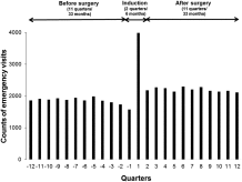 Weight loss surgery and subsequent emergency care use: a population-based cohort study