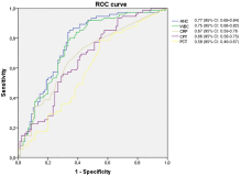 Usefulness of new and traditional serum biomarkers in children with suspected appendicitis