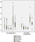 Prediction of en-route complications during interfacility transport by outcome predictive scores in ED