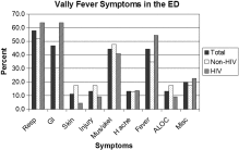 Presentations of coccidioidomycosis in the ED