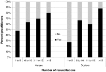 False memories: Healthcare Professionals' claims of having seen a patient returning to normal activity after CPR