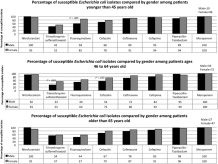 Antimicrobial resistance in urinary tract infections at a large urban ED: Factors contributing to empiric treatment failure